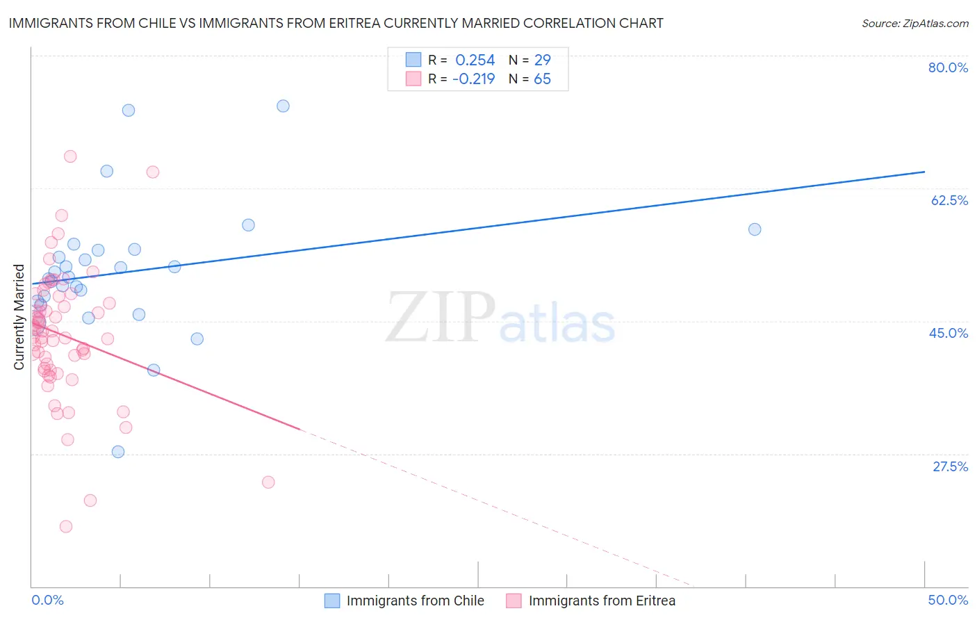 Immigrants from Chile vs Immigrants from Eritrea Currently Married