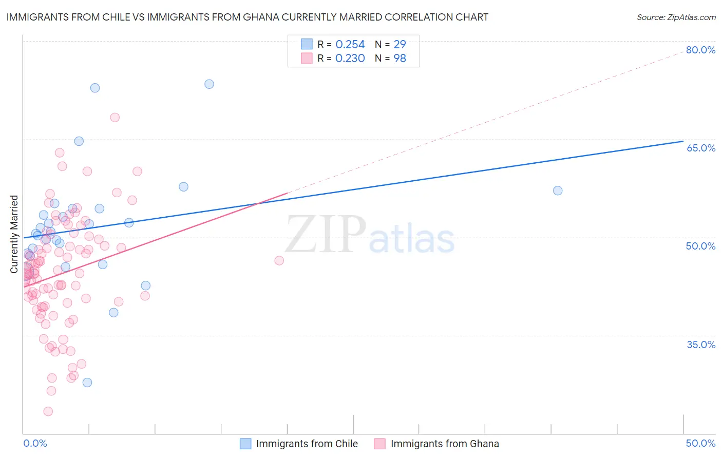 Immigrants from Chile vs Immigrants from Ghana Currently Married