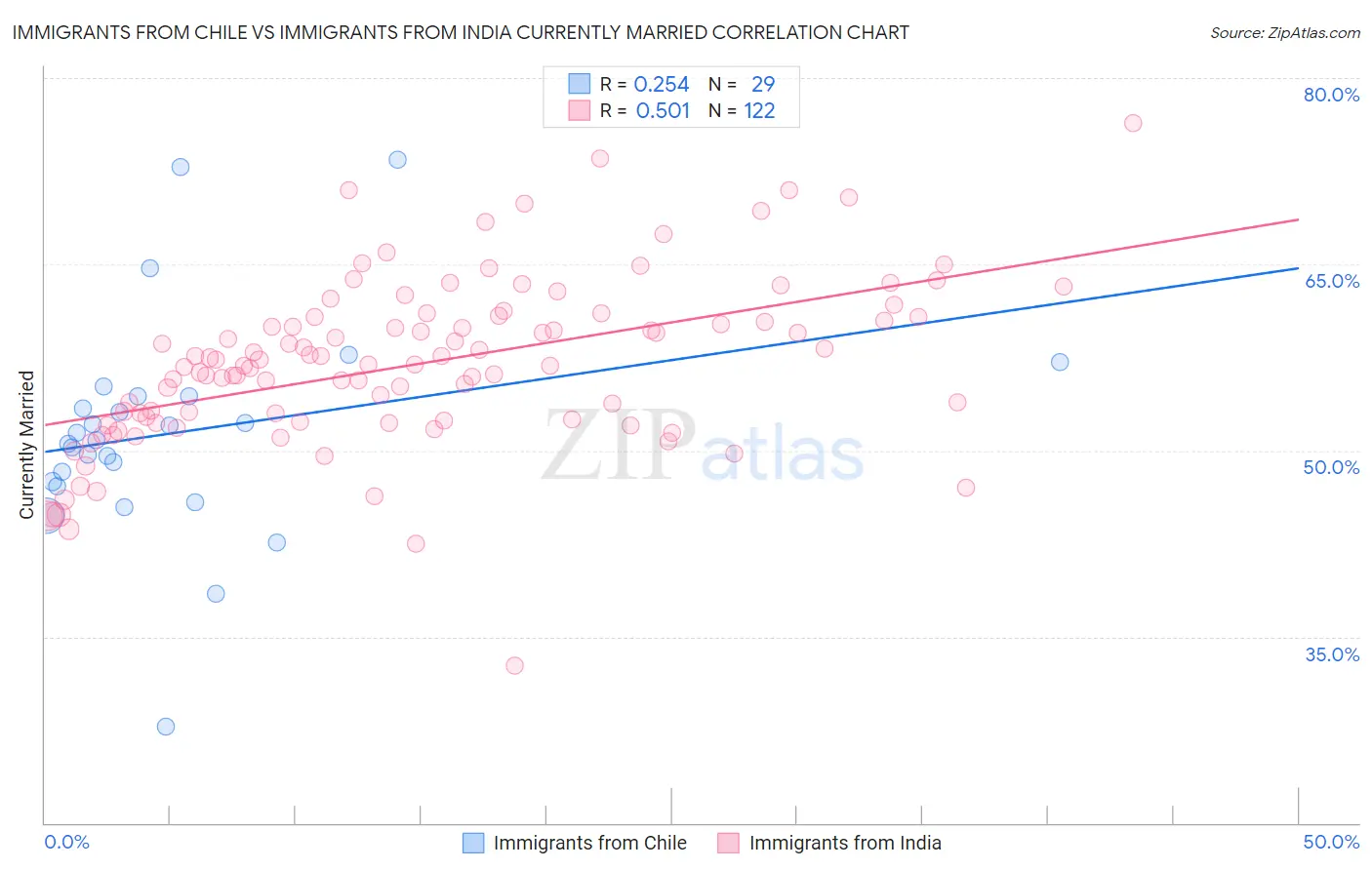 Immigrants from Chile vs Immigrants from India Currently Married