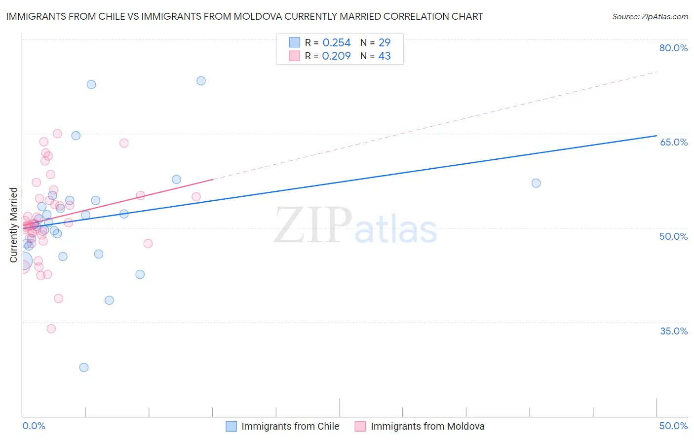 Immigrants from Chile vs Immigrants from Moldova Currently Married