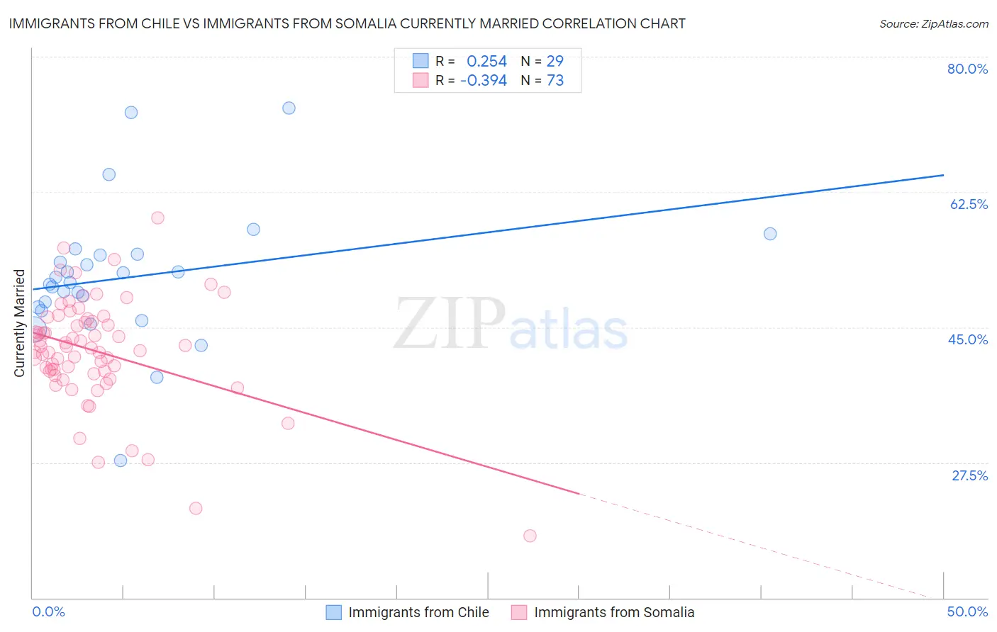 Immigrants from Chile vs Immigrants from Somalia Currently Married