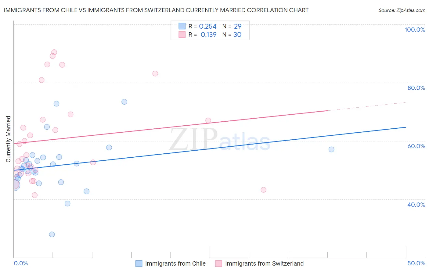 Immigrants from Chile vs Immigrants from Switzerland Currently Married