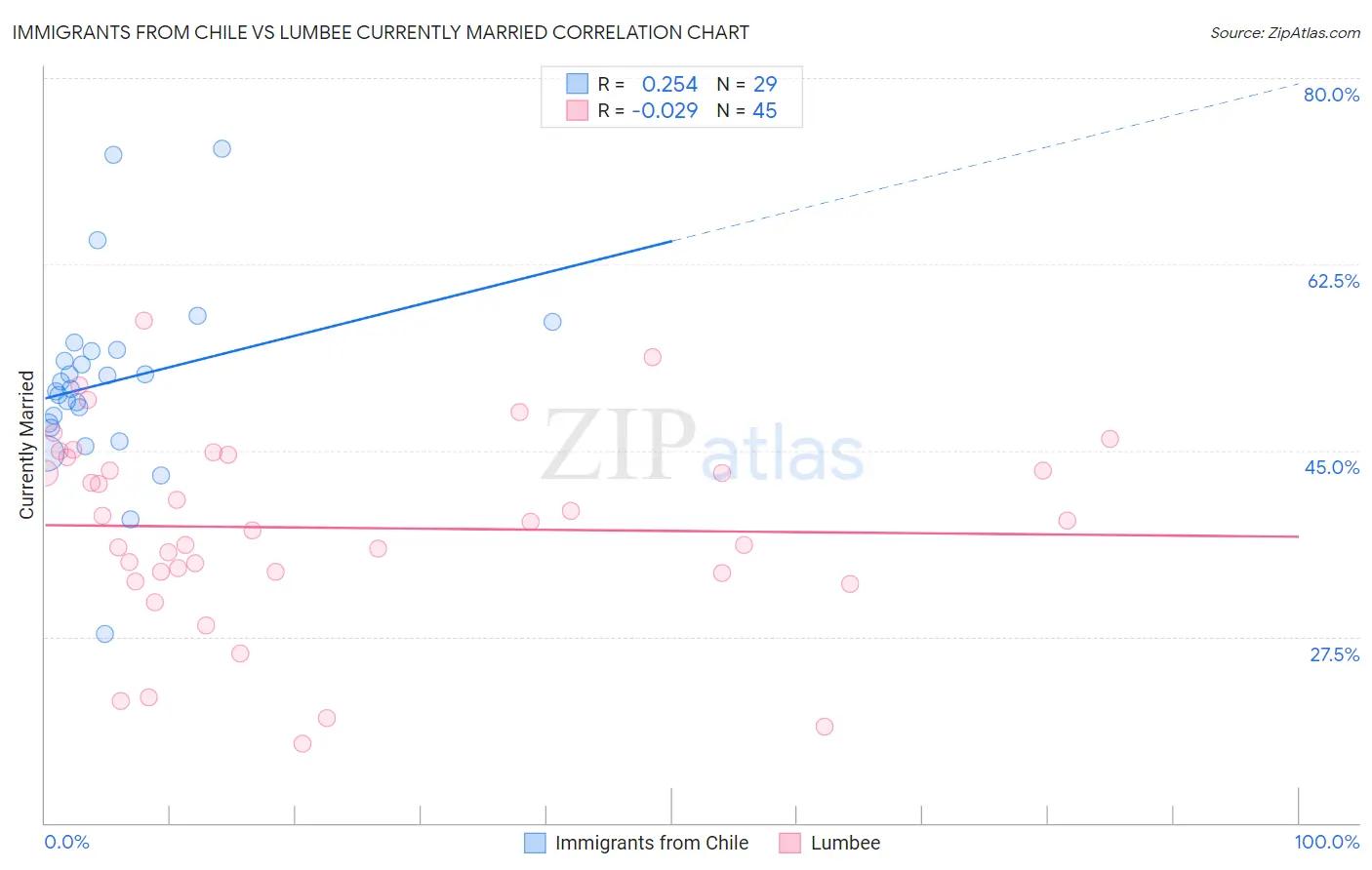 Immigrants from Chile vs Lumbee Currently Married