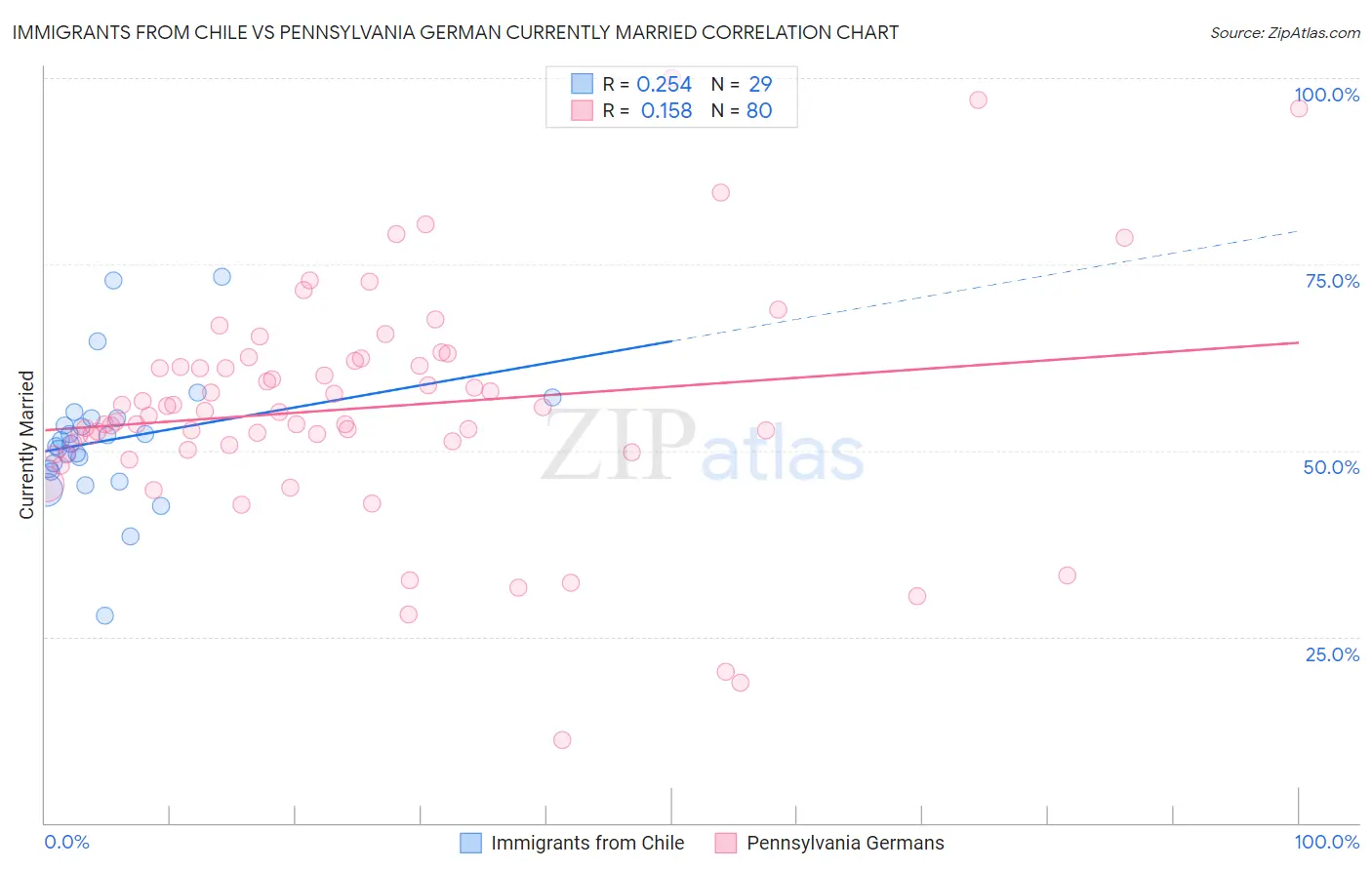 Immigrants from Chile vs Pennsylvania German Currently Married