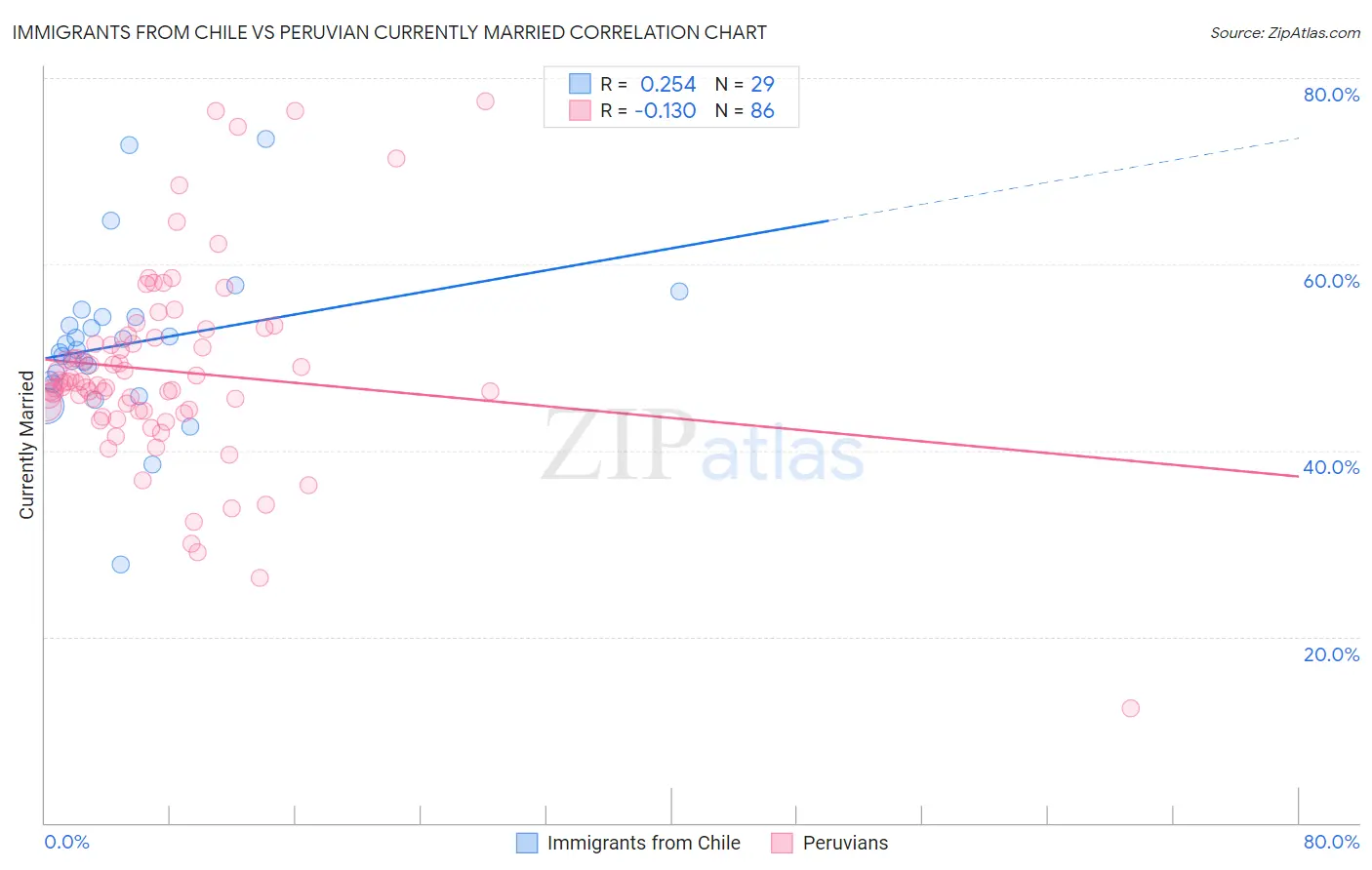 Immigrants from Chile vs Peruvian Currently Married