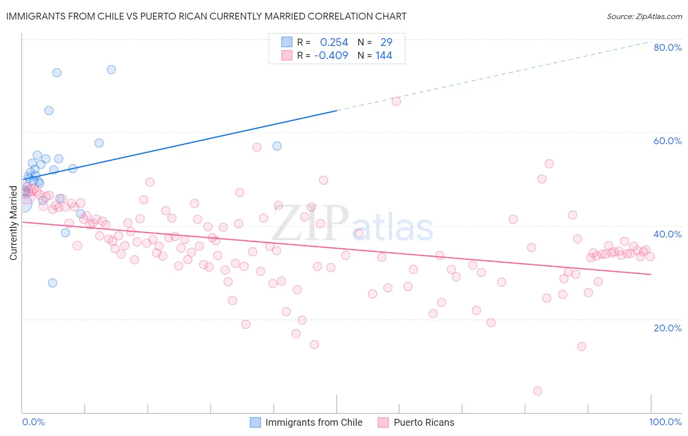 Immigrants from Chile vs Puerto Rican Currently Married
