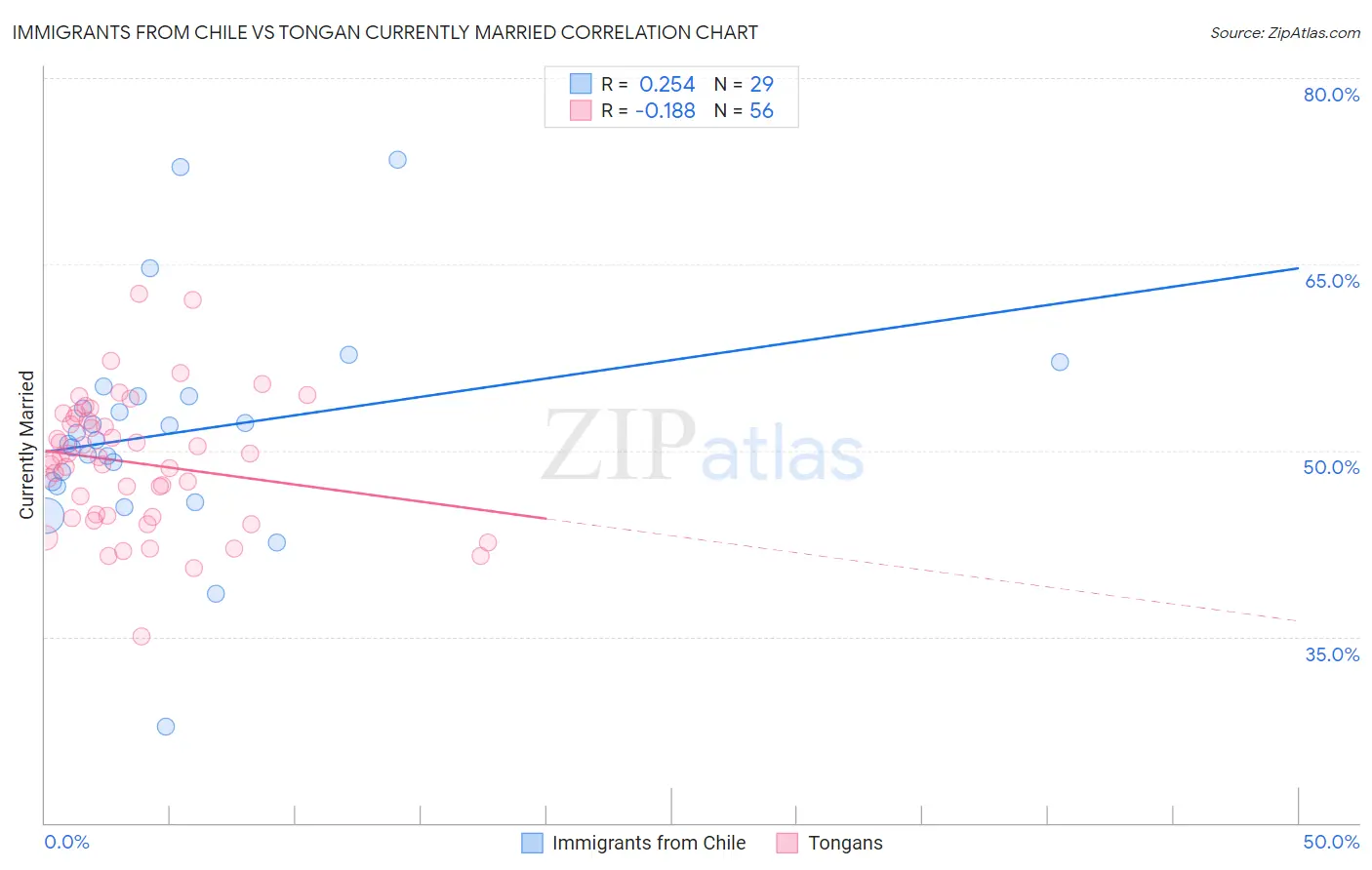 Immigrants from Chile vs Tongan Currently Married