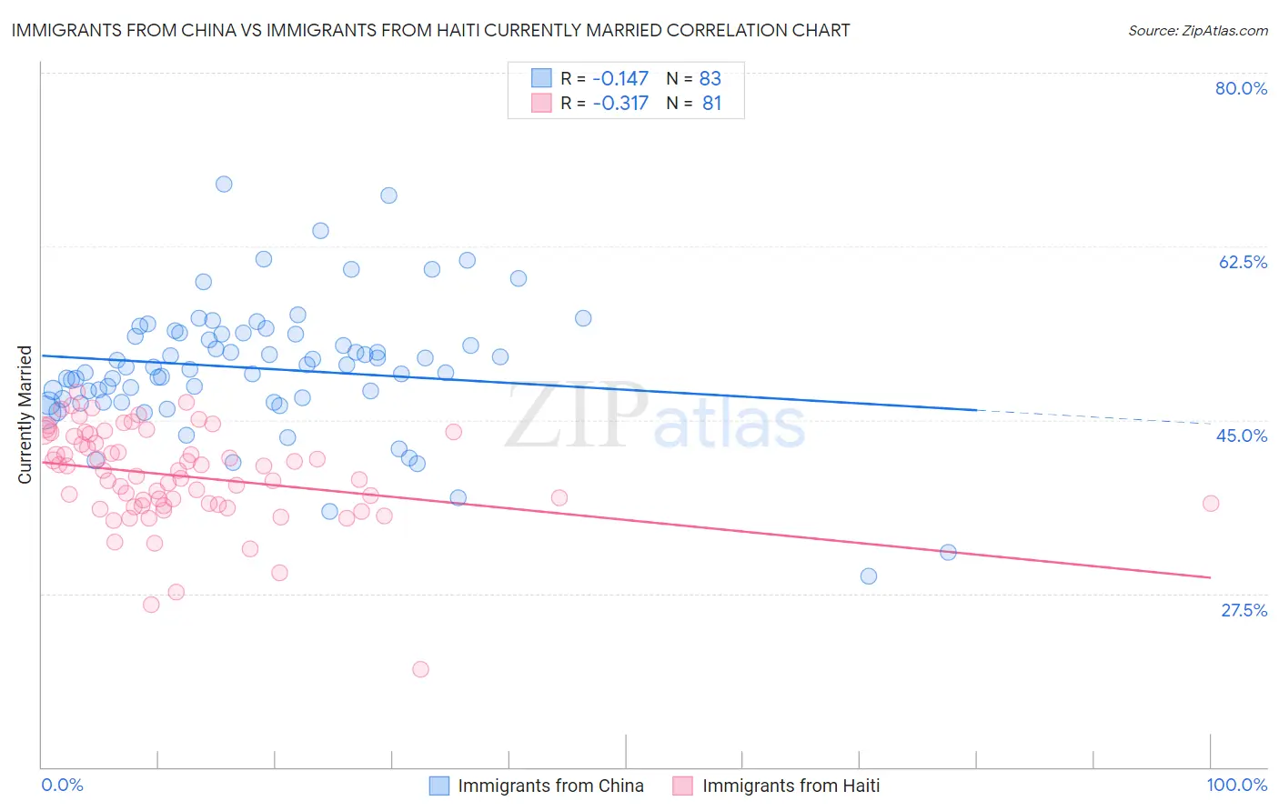 Immigrants from China vs Immigrants from Haiti Currently Married