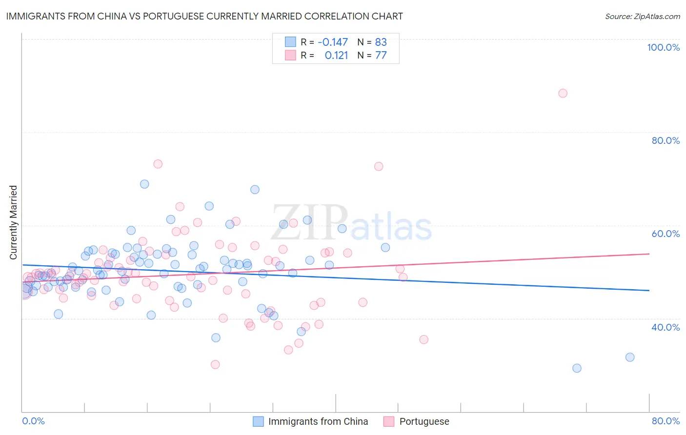 Immigrants from China vs Portuguese Currently Married