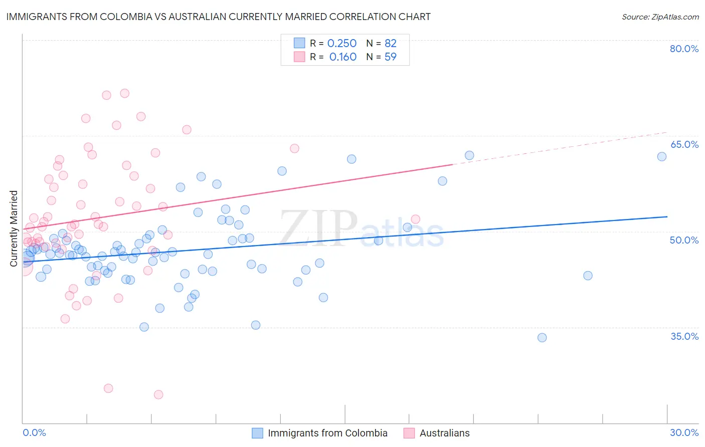 Immigrants from Colombia vs Australian Currently Married