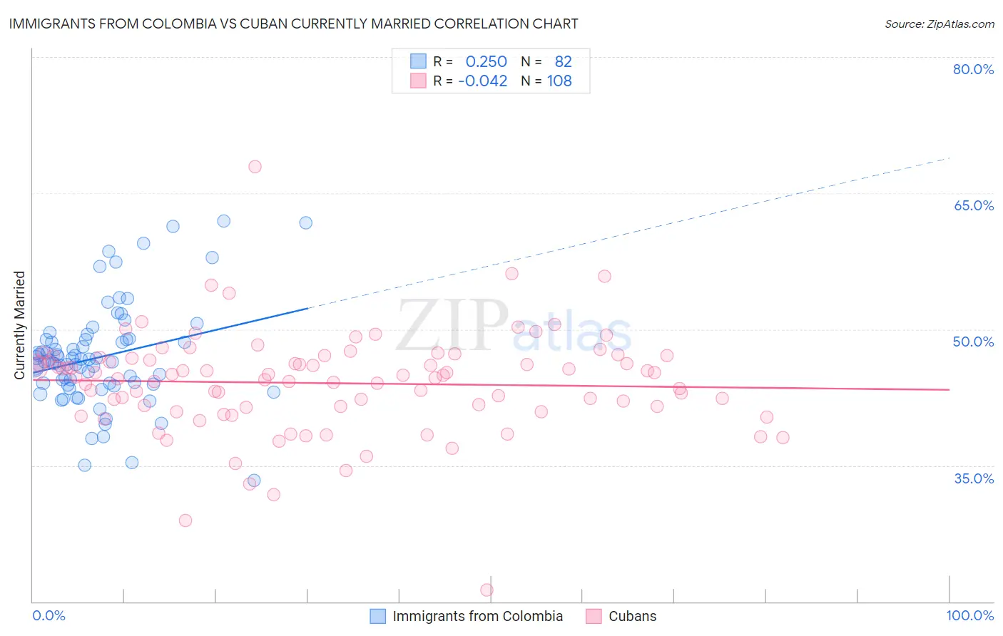 Immigrants from Colombia vs Cuban Currently Married