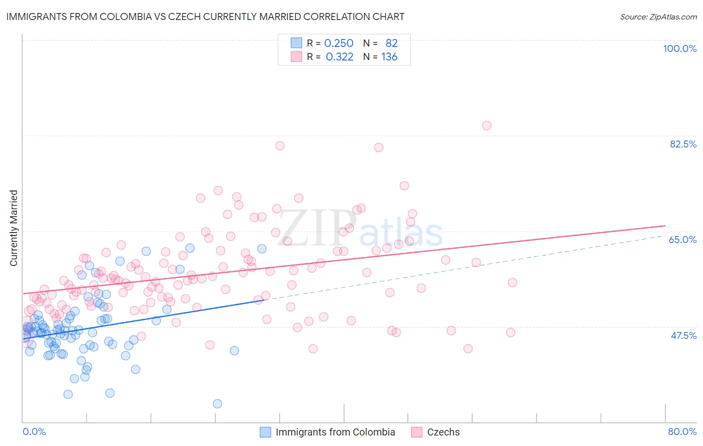 Immigrants from Colombia vs Czech Currently Married