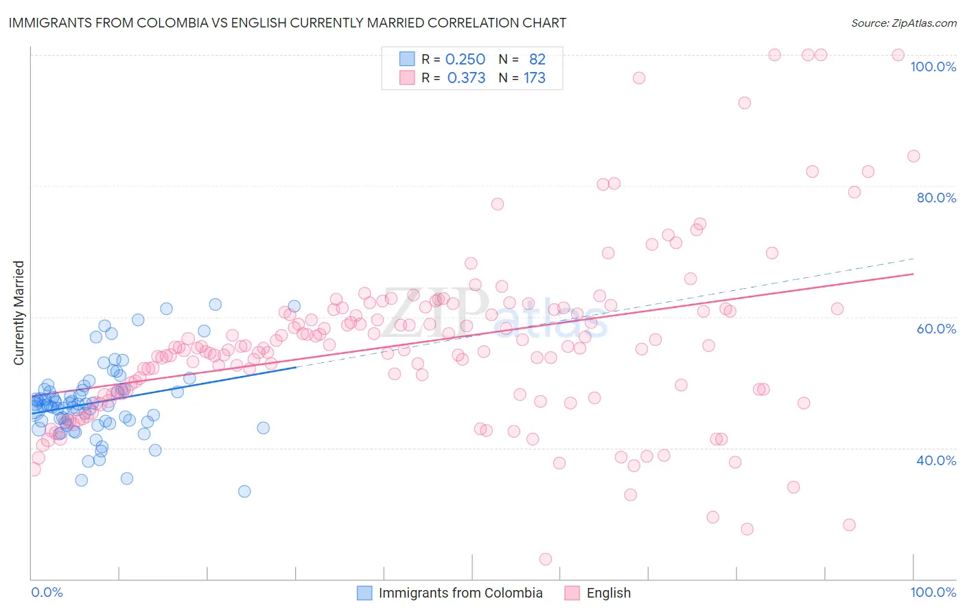 Immigrants from Colombia vs English Currently Married