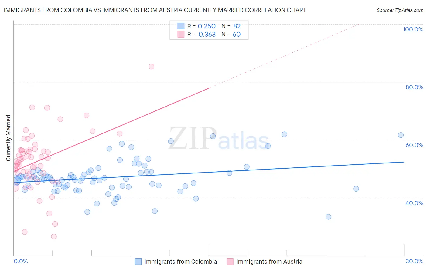 Immigrants from Colombia vs Immigrants from Austria Currently Married