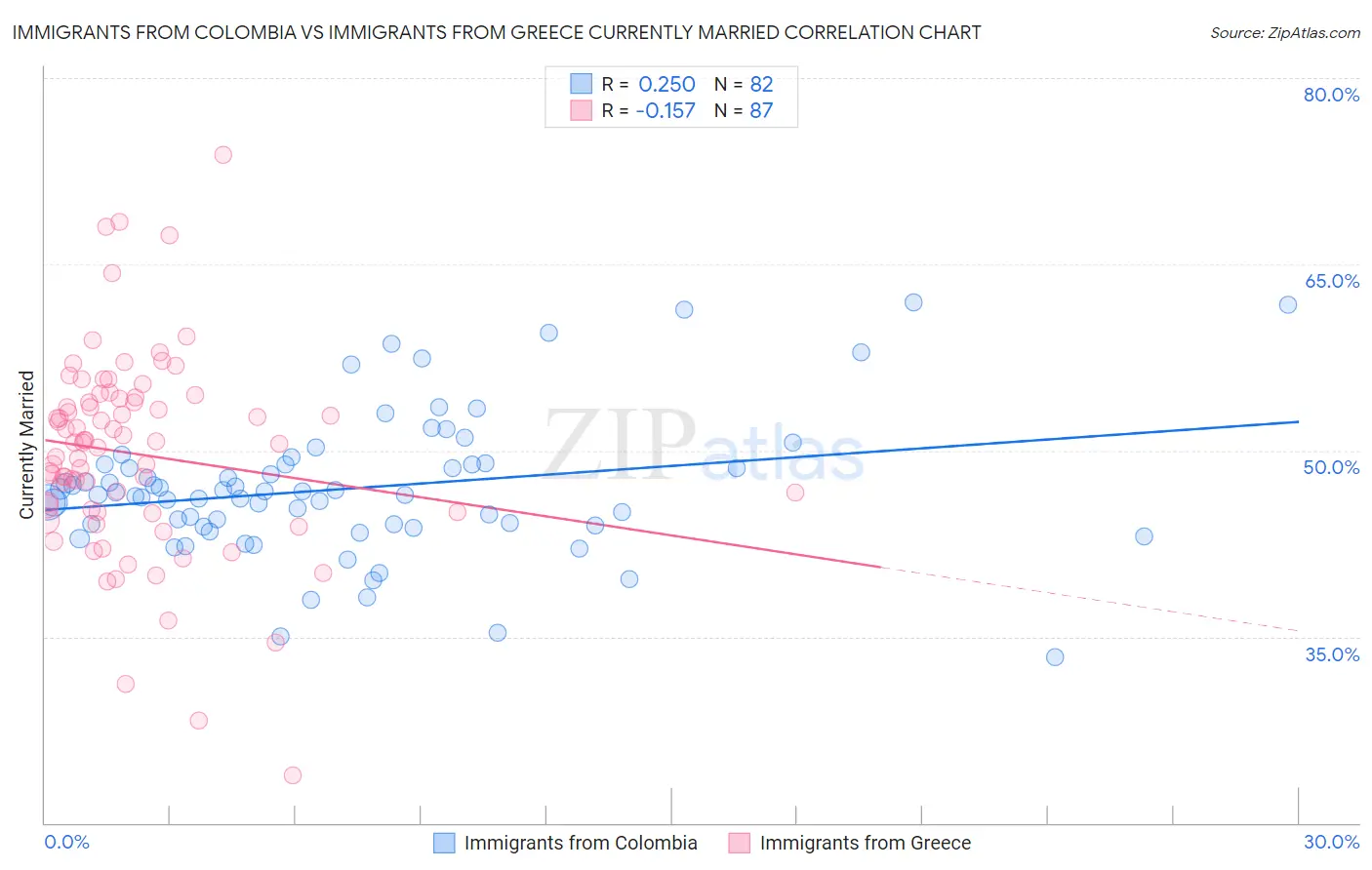 Immigrants from Colombia vs Immigrants from Greece Currently Married