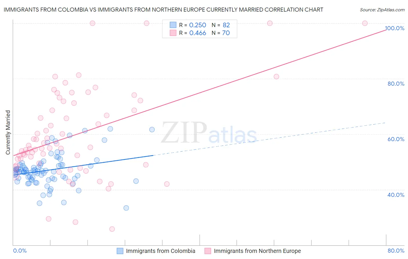 Immigrants from Colombia vs Immigrants from Northern Europe Currently Married