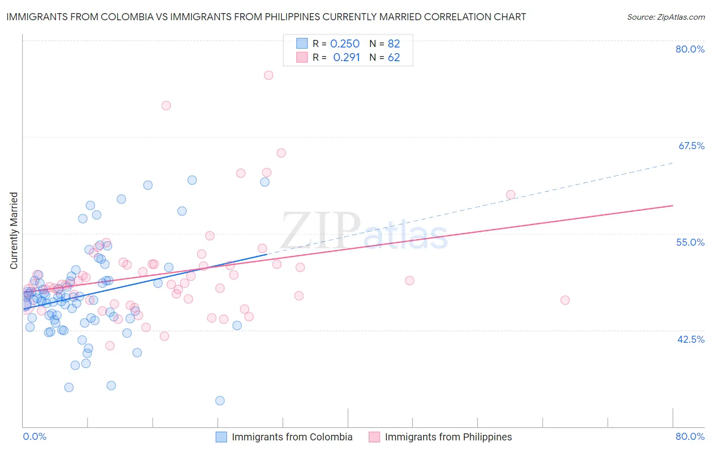 Immigrants from Colombia vs Immigrants from Philippines Currently Married