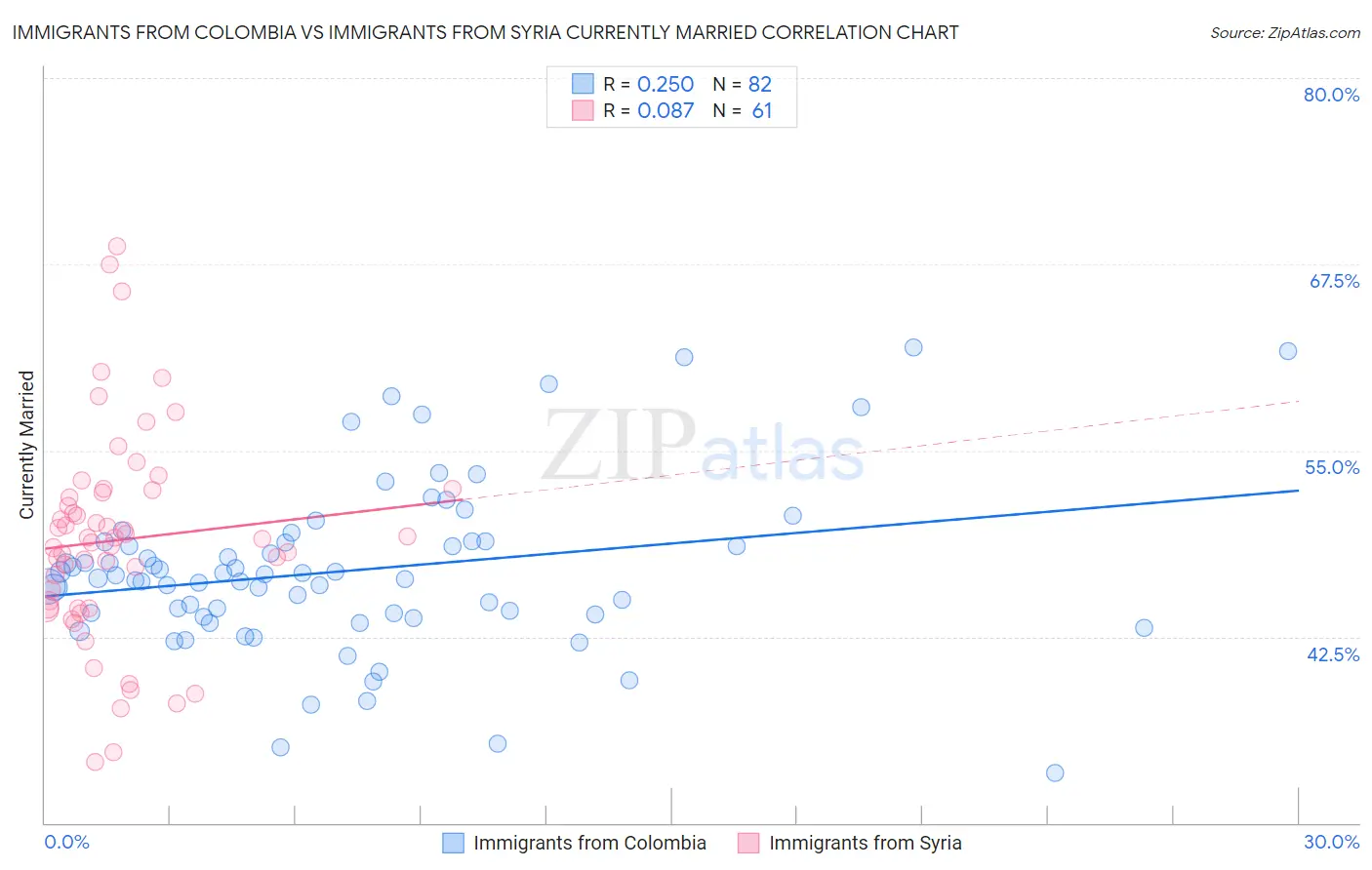 Immigrants from Colombia vs Immigrants from Syria Currently Married