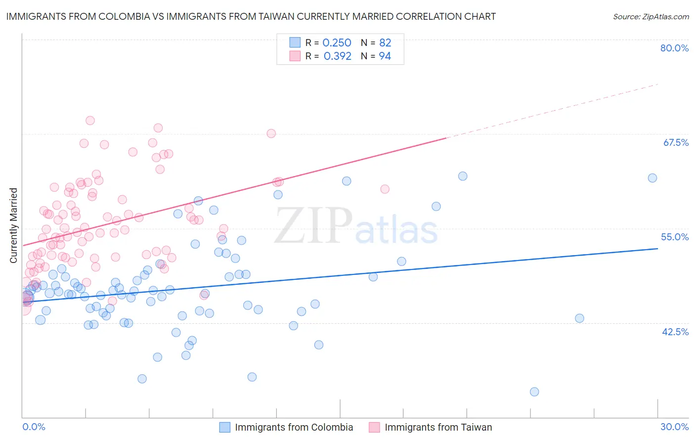 Immigrants from Colombia vs Immigrants from Taiwan Currently Married