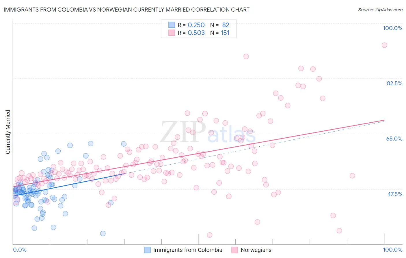 Immigrants from Colombia vs Norwegian Currently Married