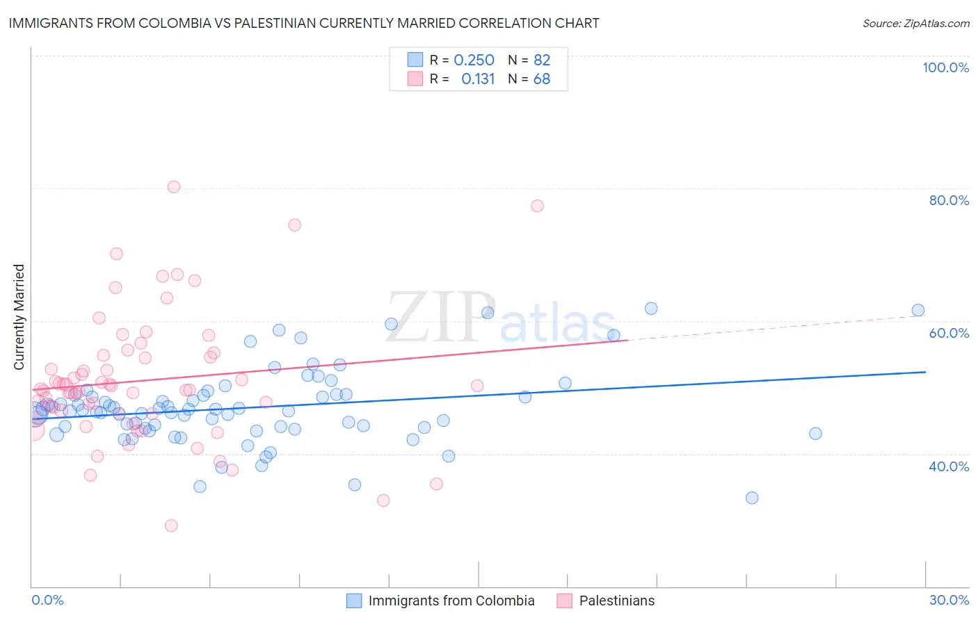 Immigrants from Colombia vs Palestinian Currently Married