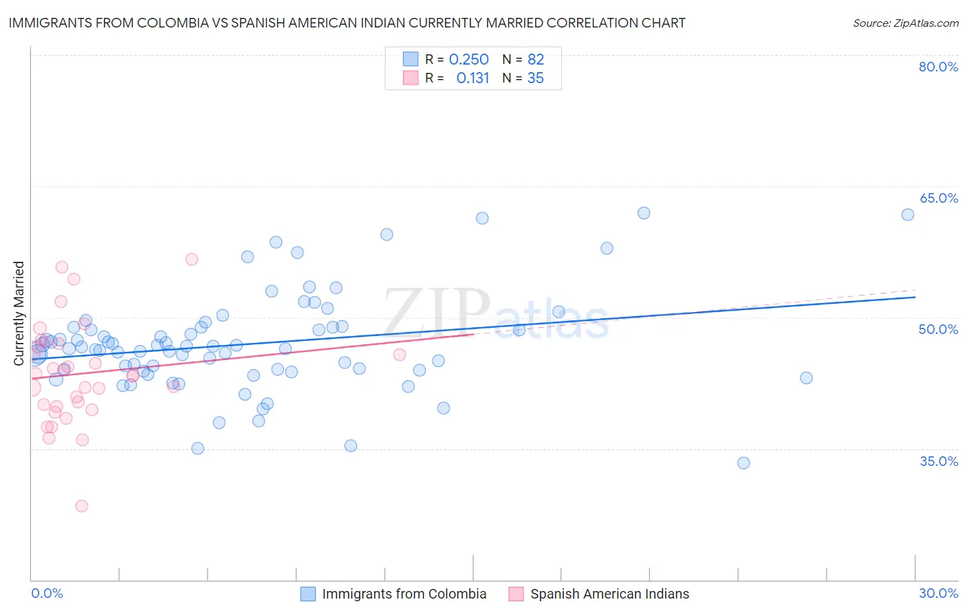 Immigrants from Colombia vs Spanish American Indian Currently Married