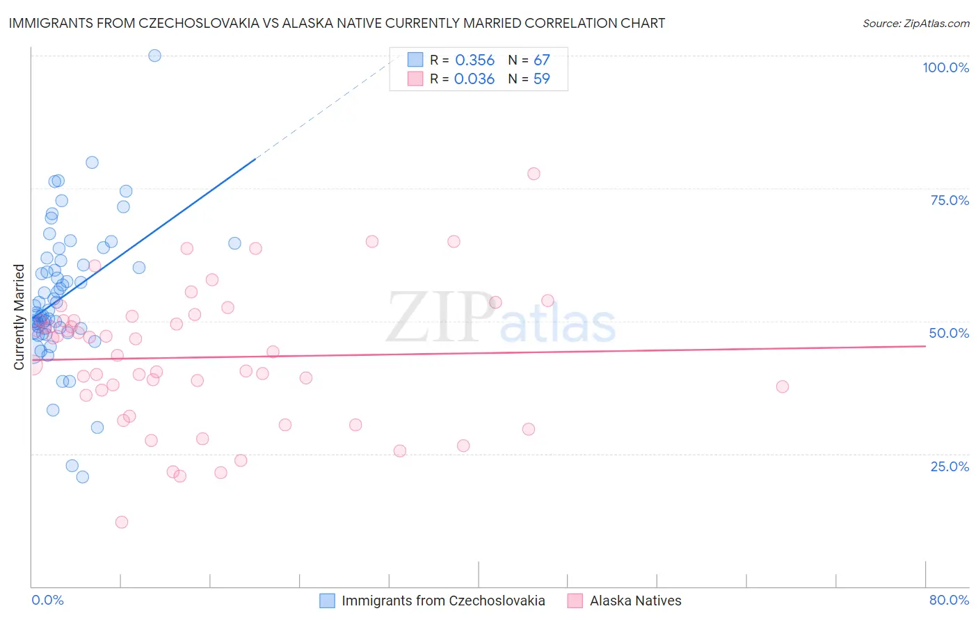 Immigrants from Czechoslovakia vs Alaska Native Currently Married