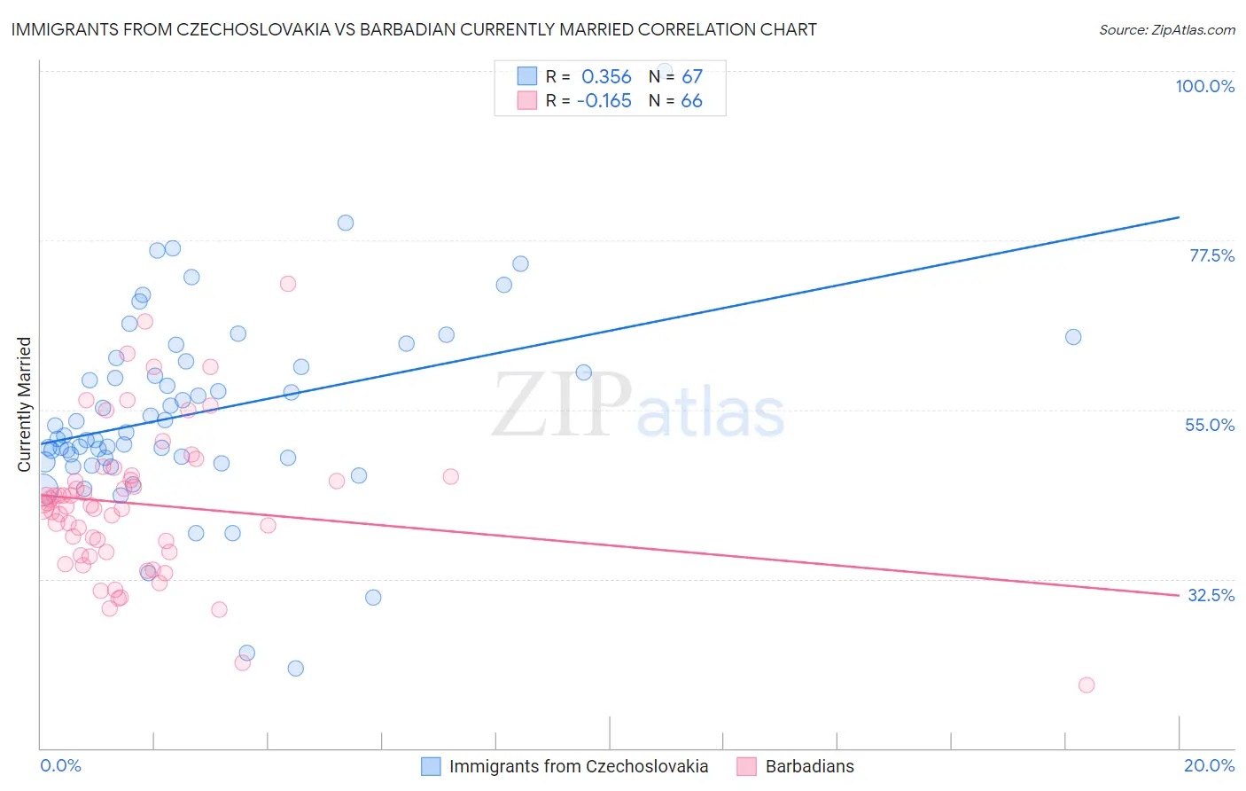 Immigrants from Czechoslovakia vs Barbadian Currently Married