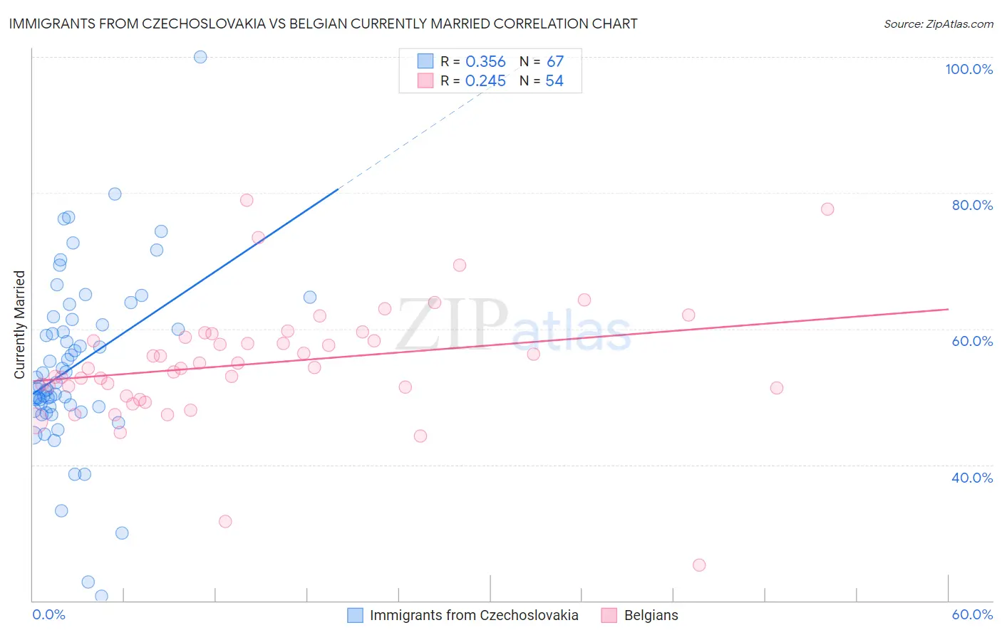 Immigrants from Czechoslovakia vs Belgian Currently Married