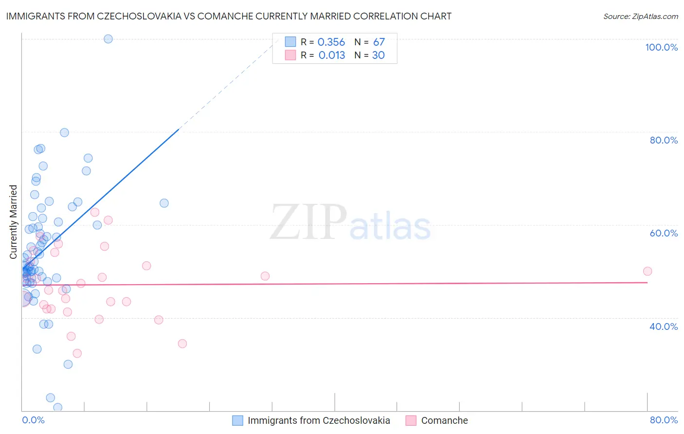 Immigrants from Czechoslovakia vs Comanche Currently Married