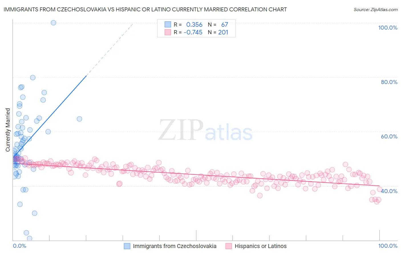 Immigrants from Czechoslovakia vs Hispanic or Latino Currently Married