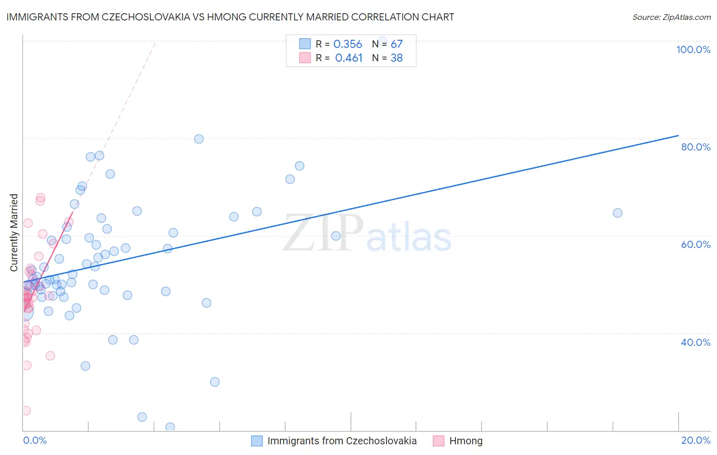 Immigrants from Czechoslovakia vs Hmong Currently Married