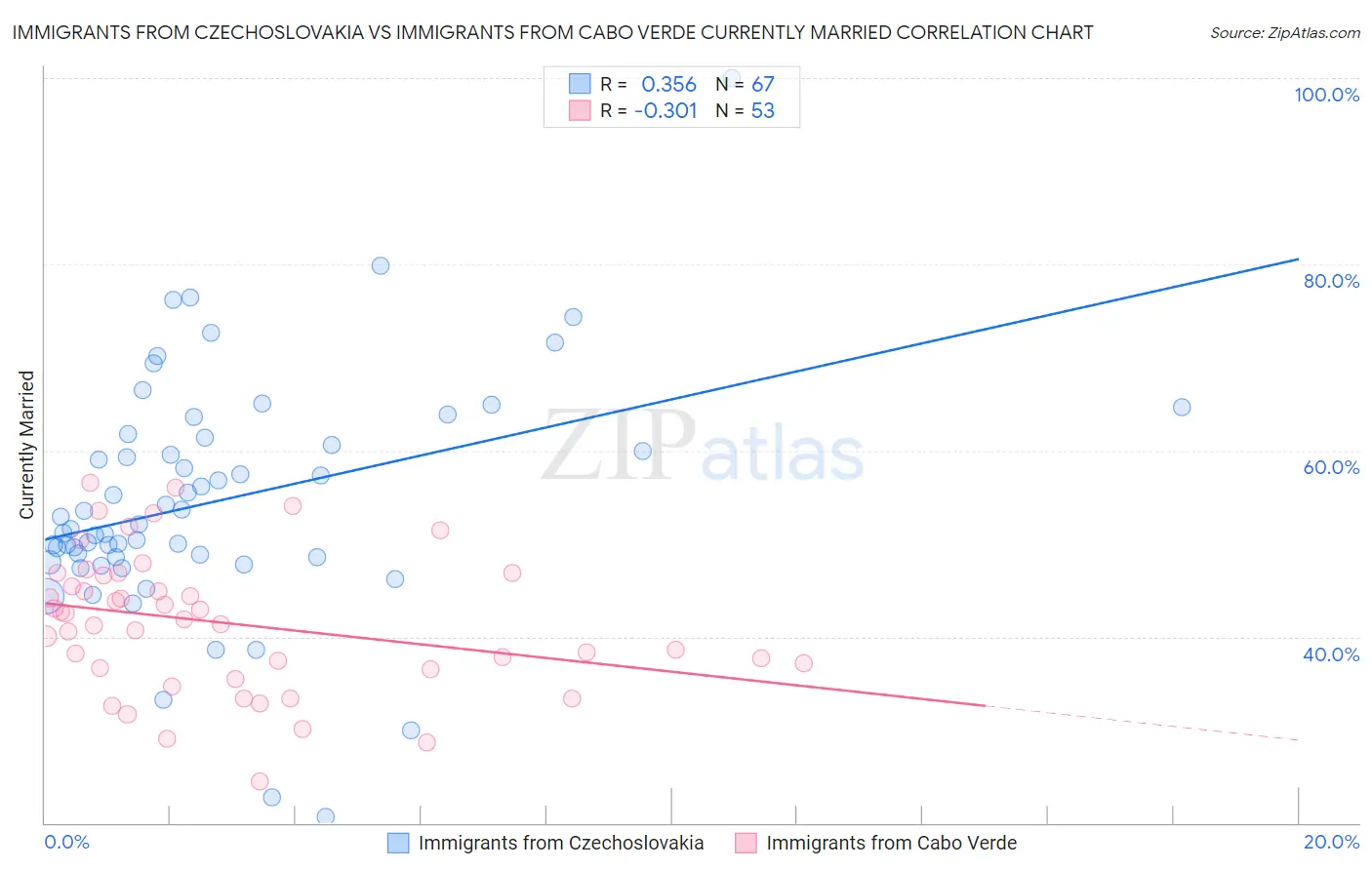 Immigrants from Czechoslovakia vs Immigrants from Cabo Verde Currently Married