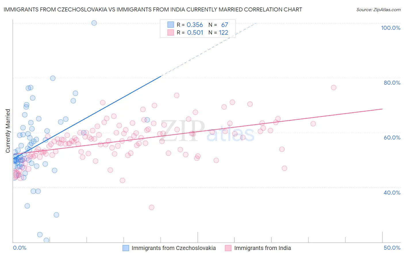 Immigrants from Czechoslovakia vs Immigrants from India Currently Married