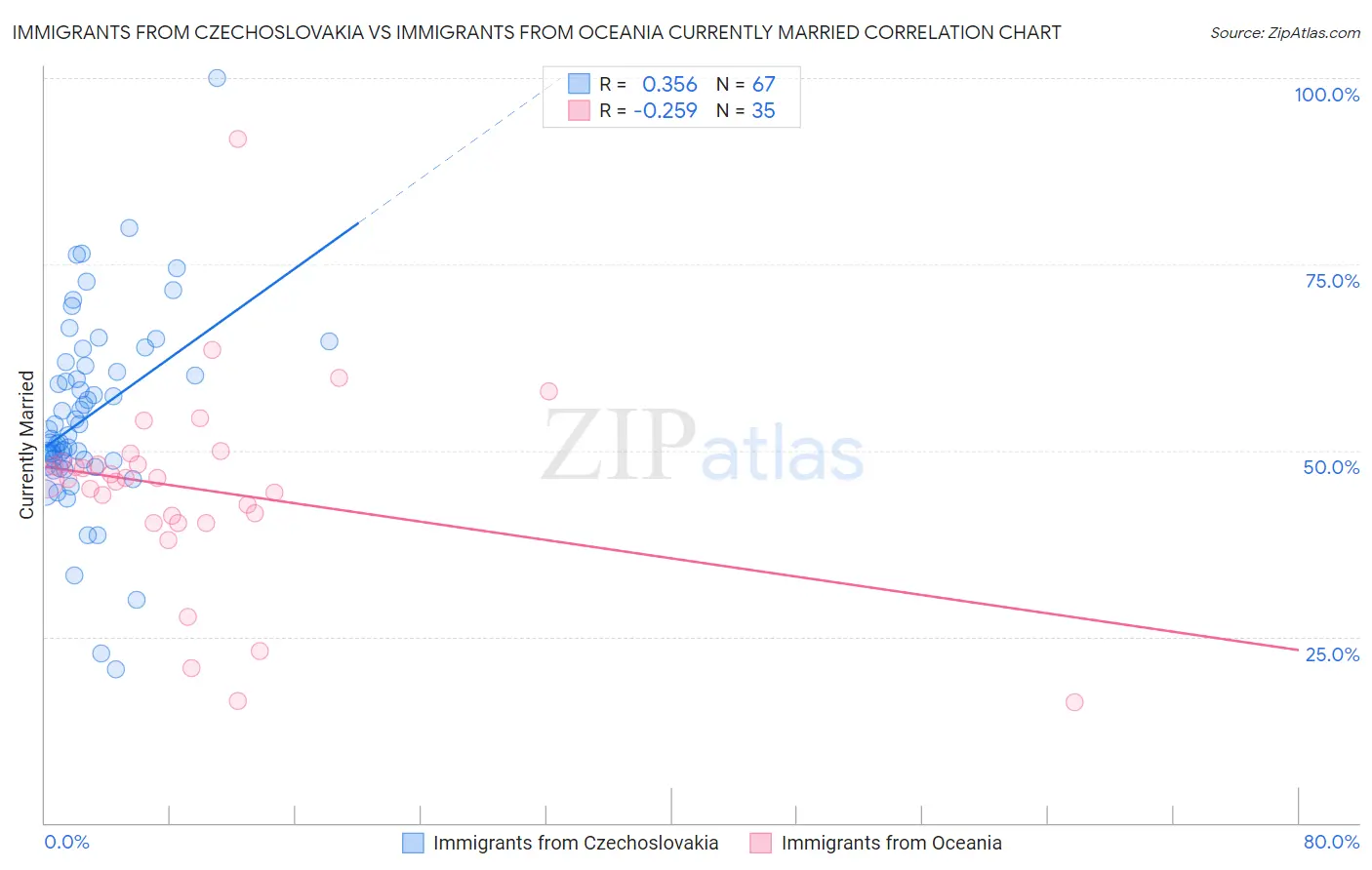 Immigrants from Czechoslovakia vs Immigrants from Oceania Currently Married