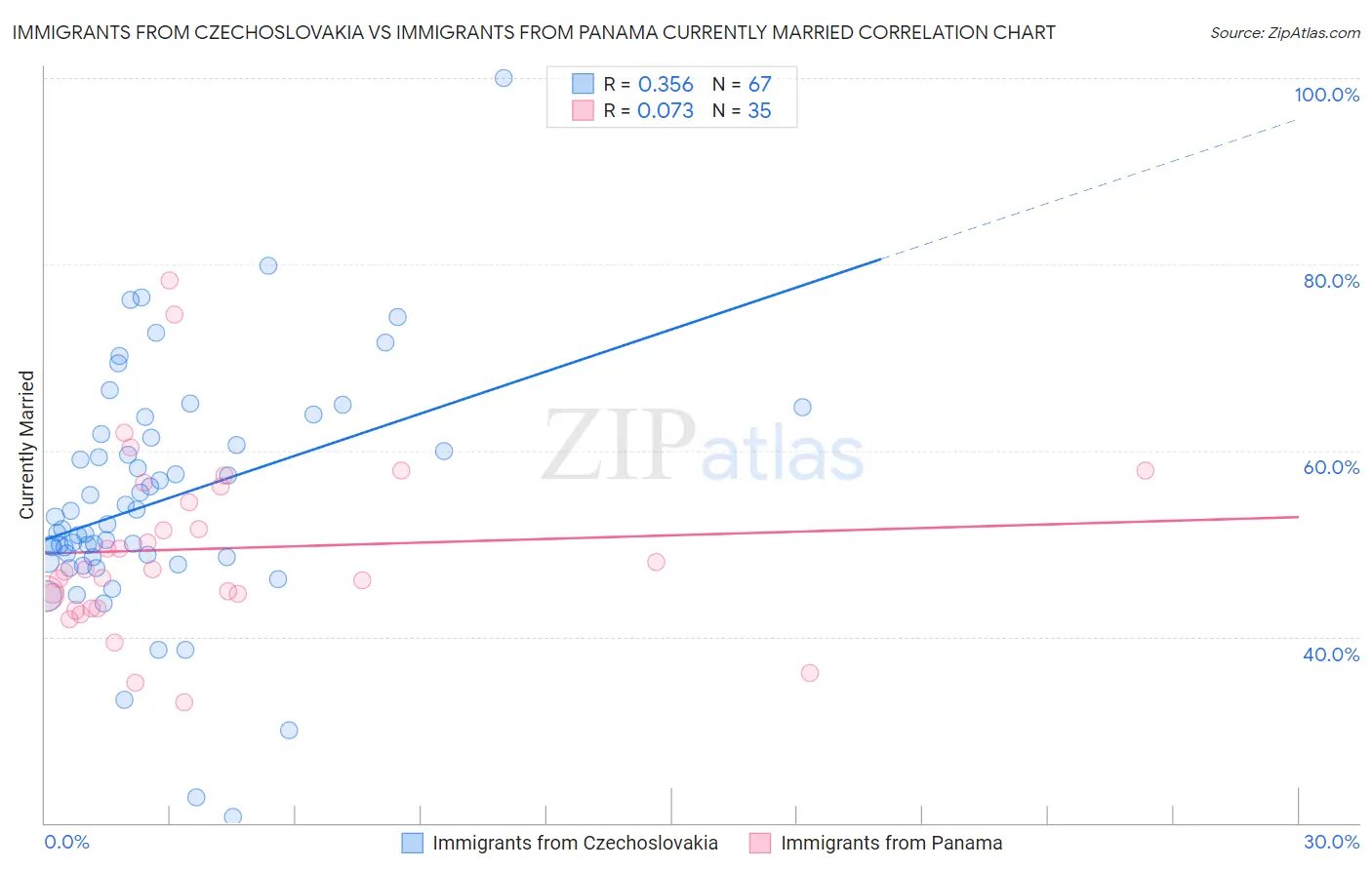 Immigrants from Czechoslovakia vs Immigrants from Panama Currently Married