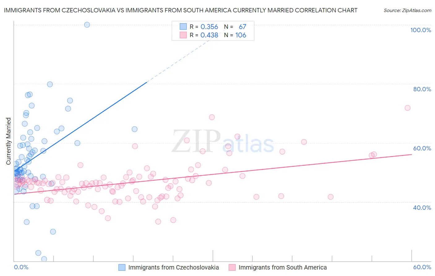 Immigrants from Czechoslovakia vs Immigrants from South America Currently Married