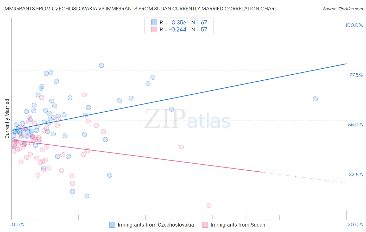 Immigrants from Czechoslovakia vs Immigrants from Sudan Currently Married