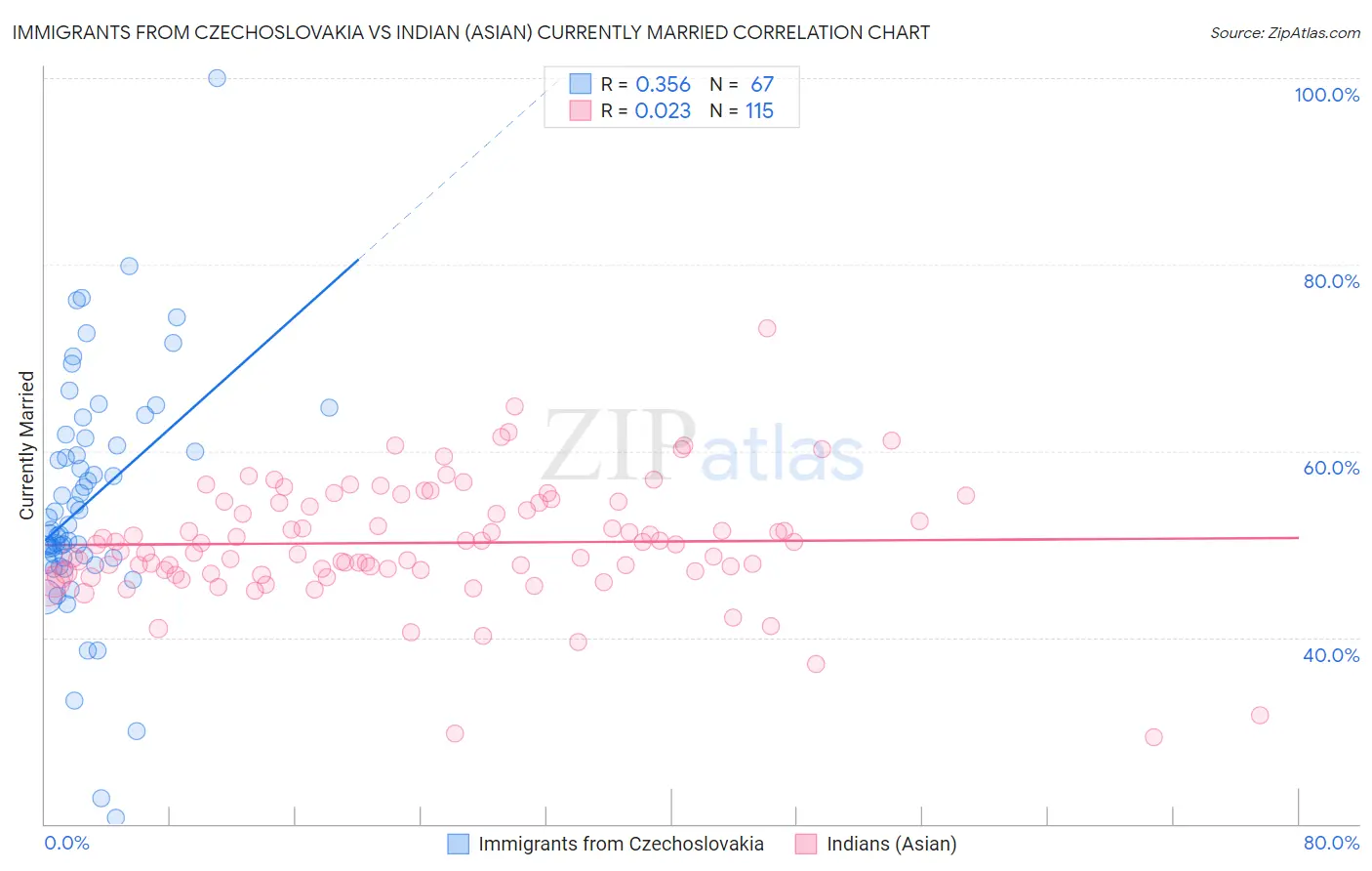 Immigrants from Czechoslovakia vs Indian (Asian) Currently Married