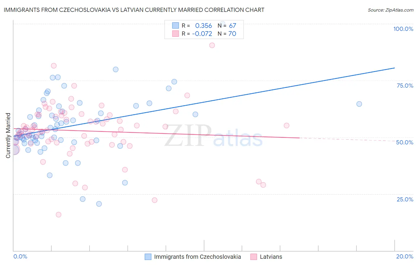 Immigrants from Czechoslovakia vs Latvian Currently Married