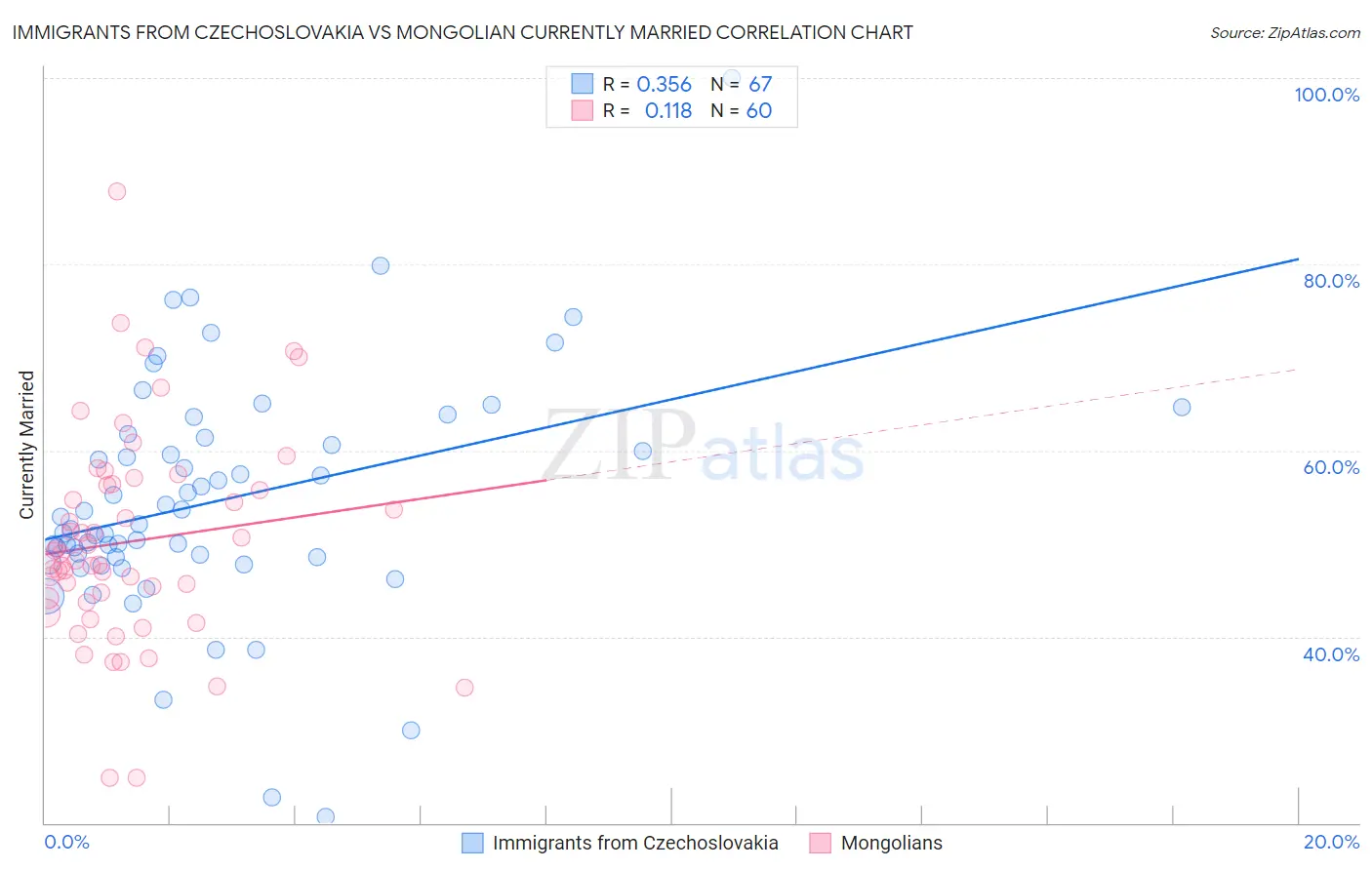 Immigrants from Czechoslovakia vs Mongolian Currently Married