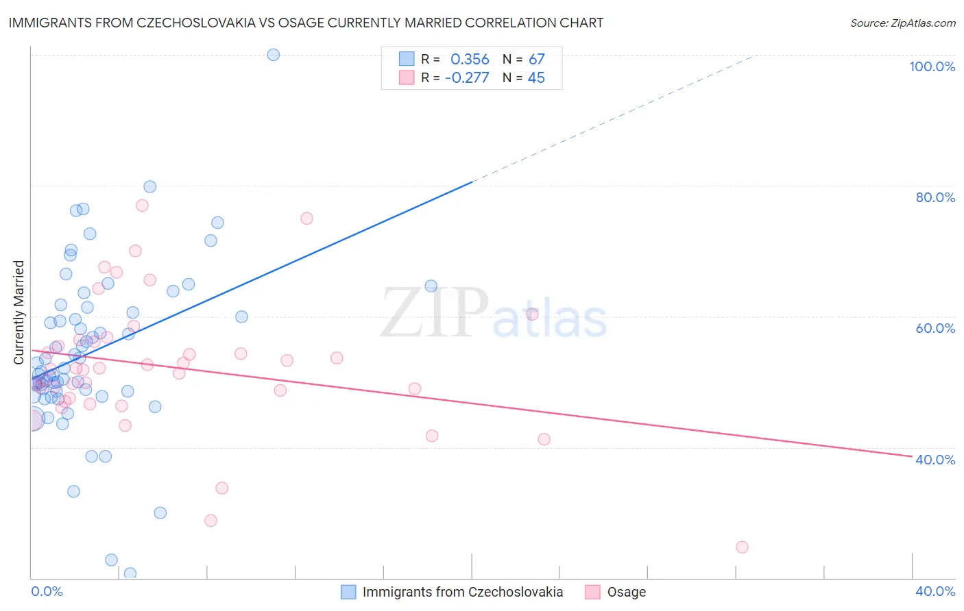 Immigrants from Czechoslovakia vs Osage Currently Married