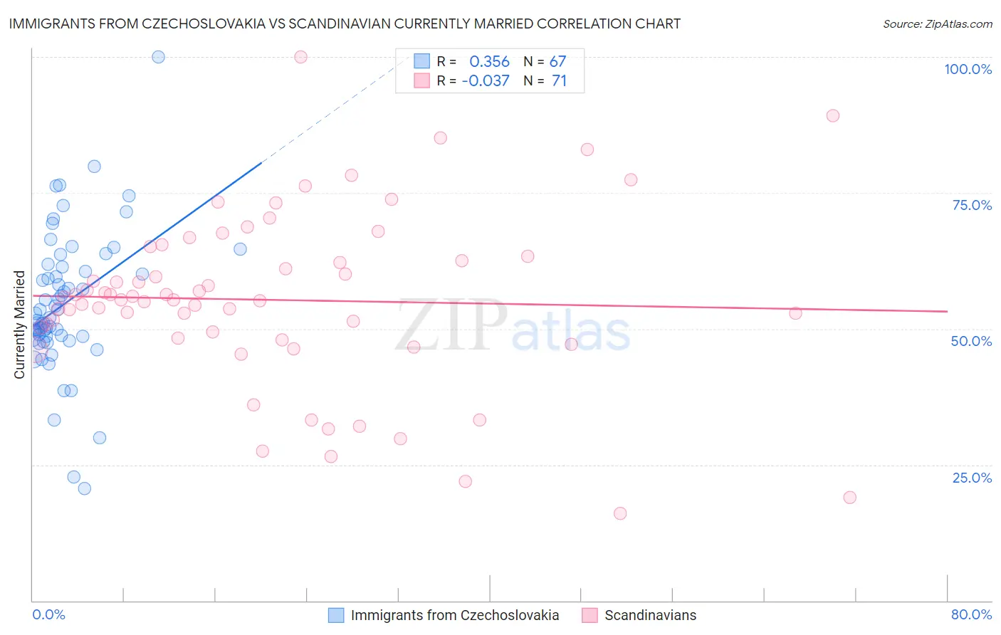 Immigrants from Czechoslovakia vs Scandinavian Currently Married