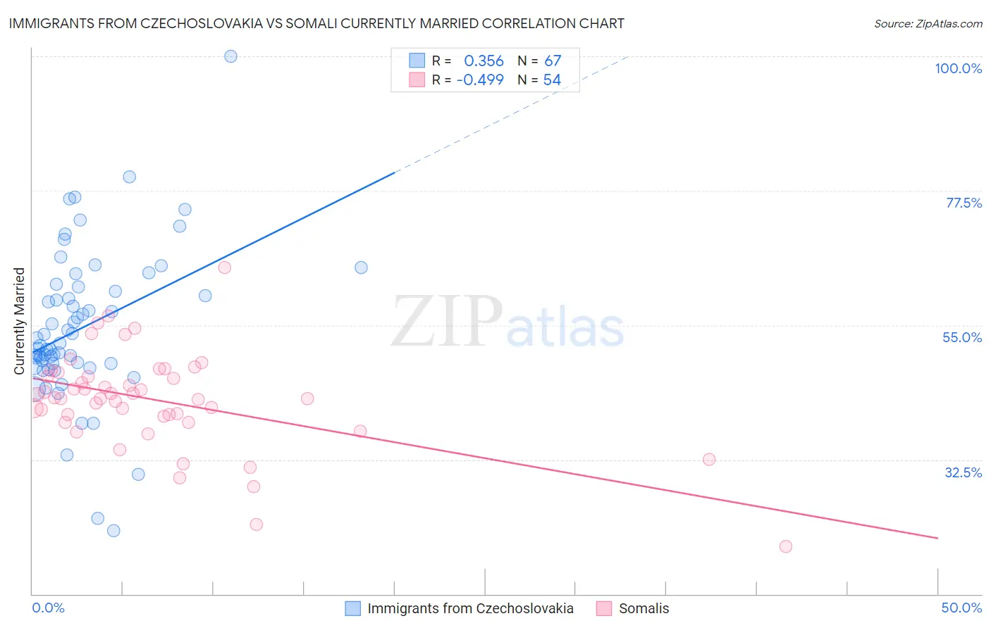 Immigrants from Czechoslovakia vs Somali Currently Married