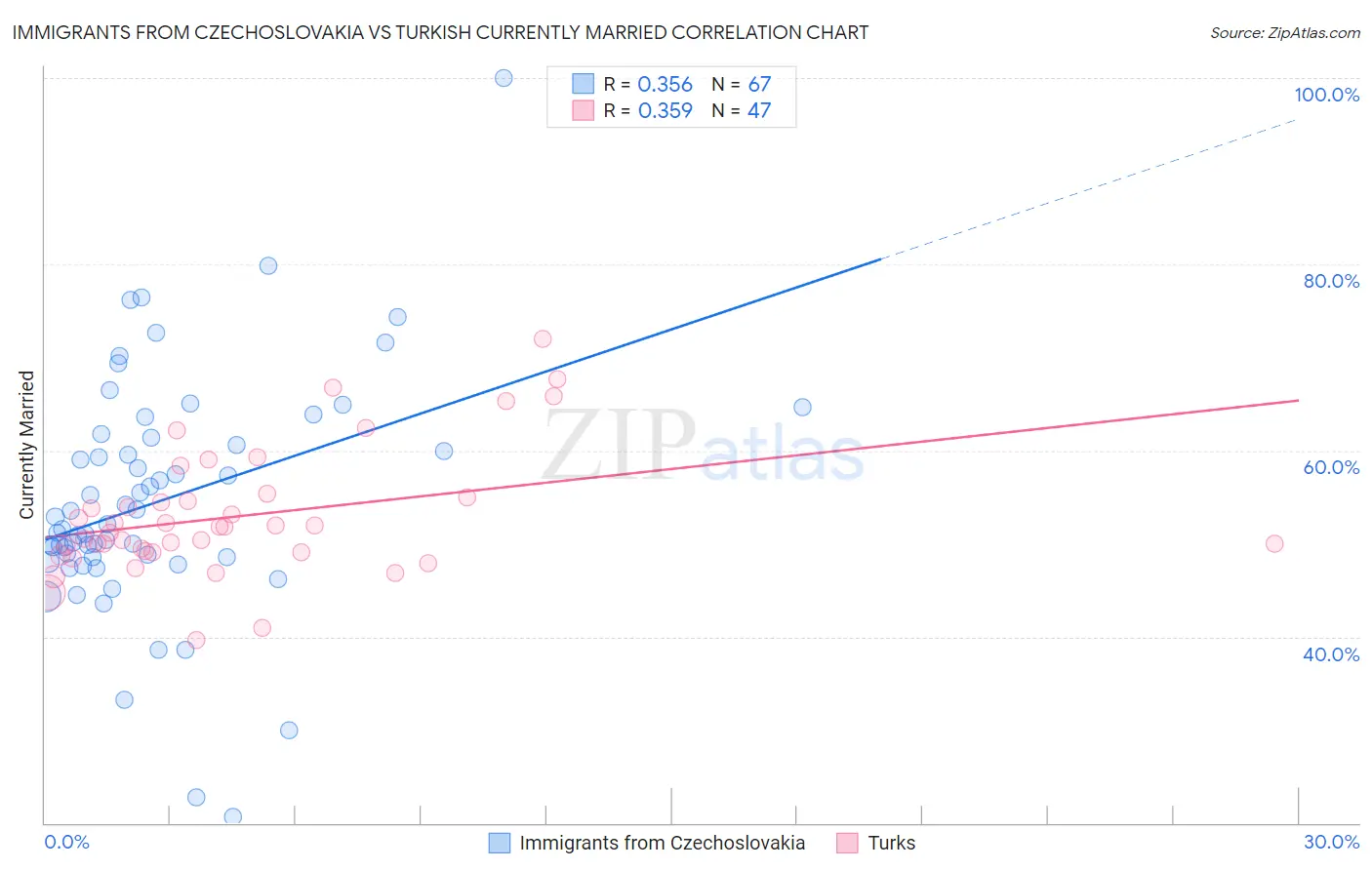 Immigrants from Czechoslovakia vs Turkish Currently Married