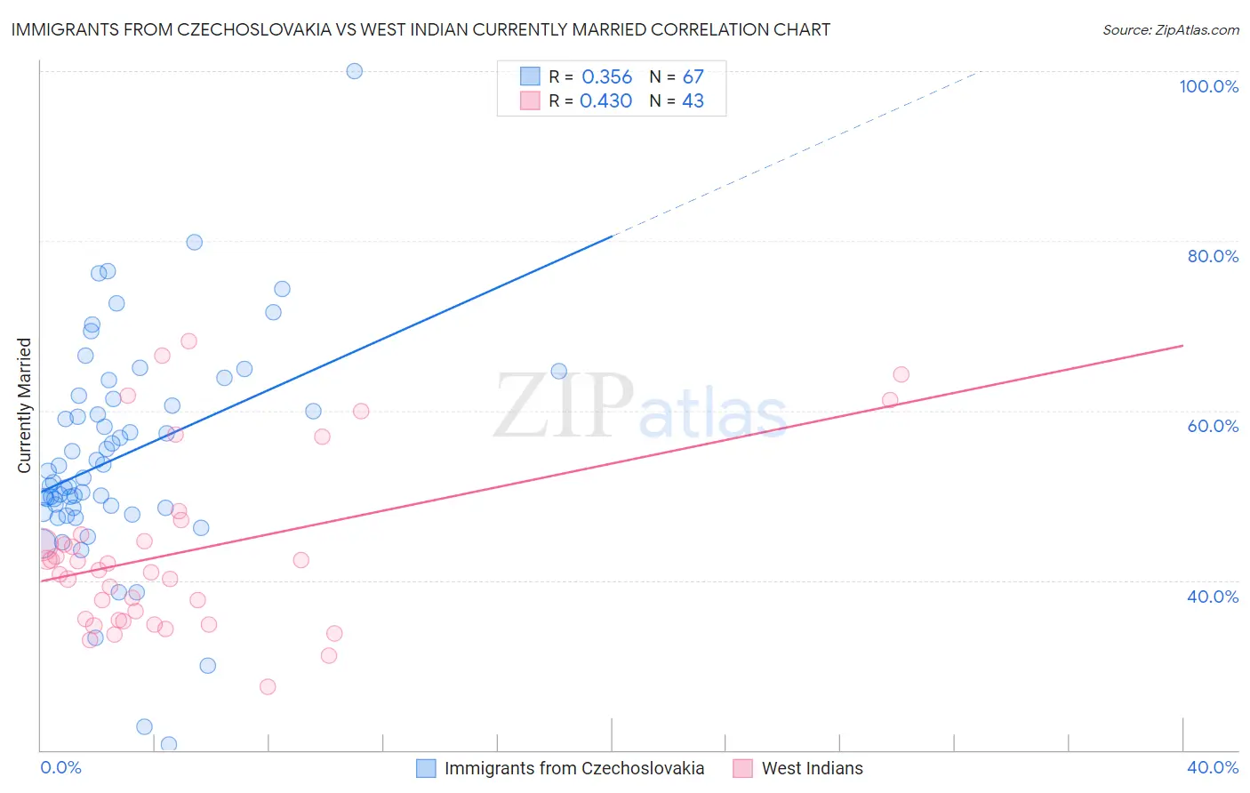 Immigrants from Czechoslovakia vs West Indian Currently Married