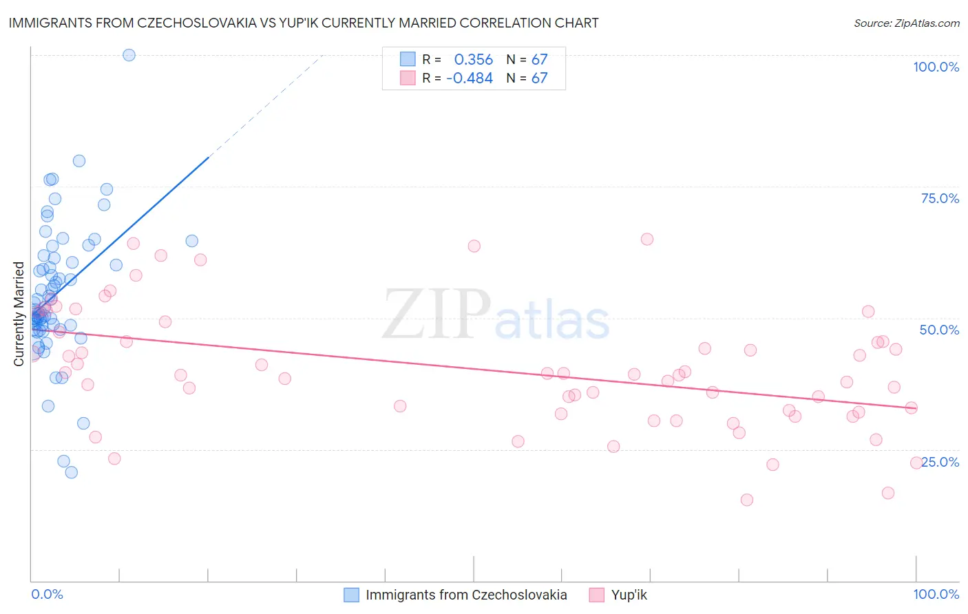 Immigrants from Czechoslovakia vs Yup'ik Currently Married