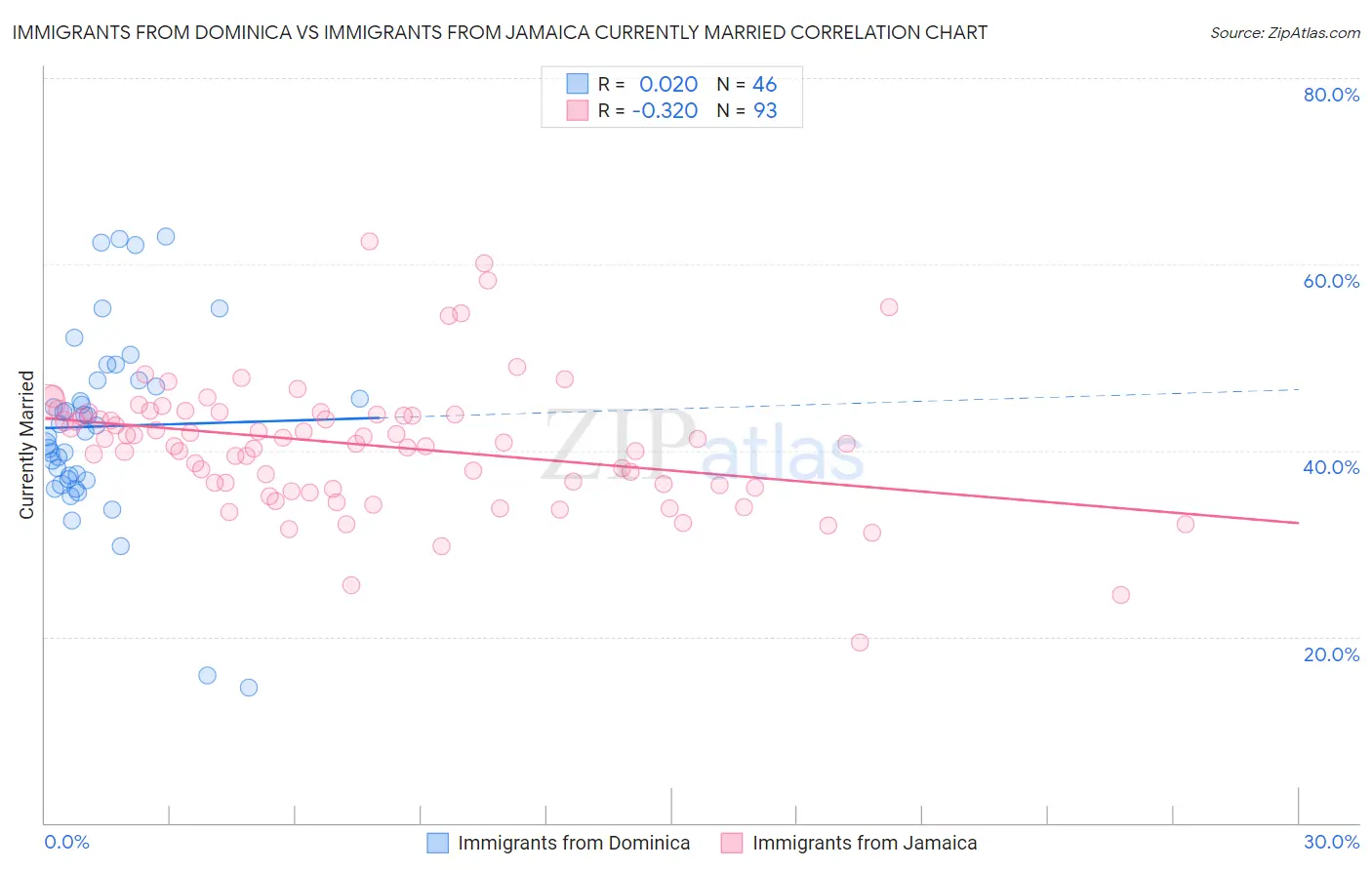 Immigrants from Dominica vs Immigrants from Jamaica Currently Married