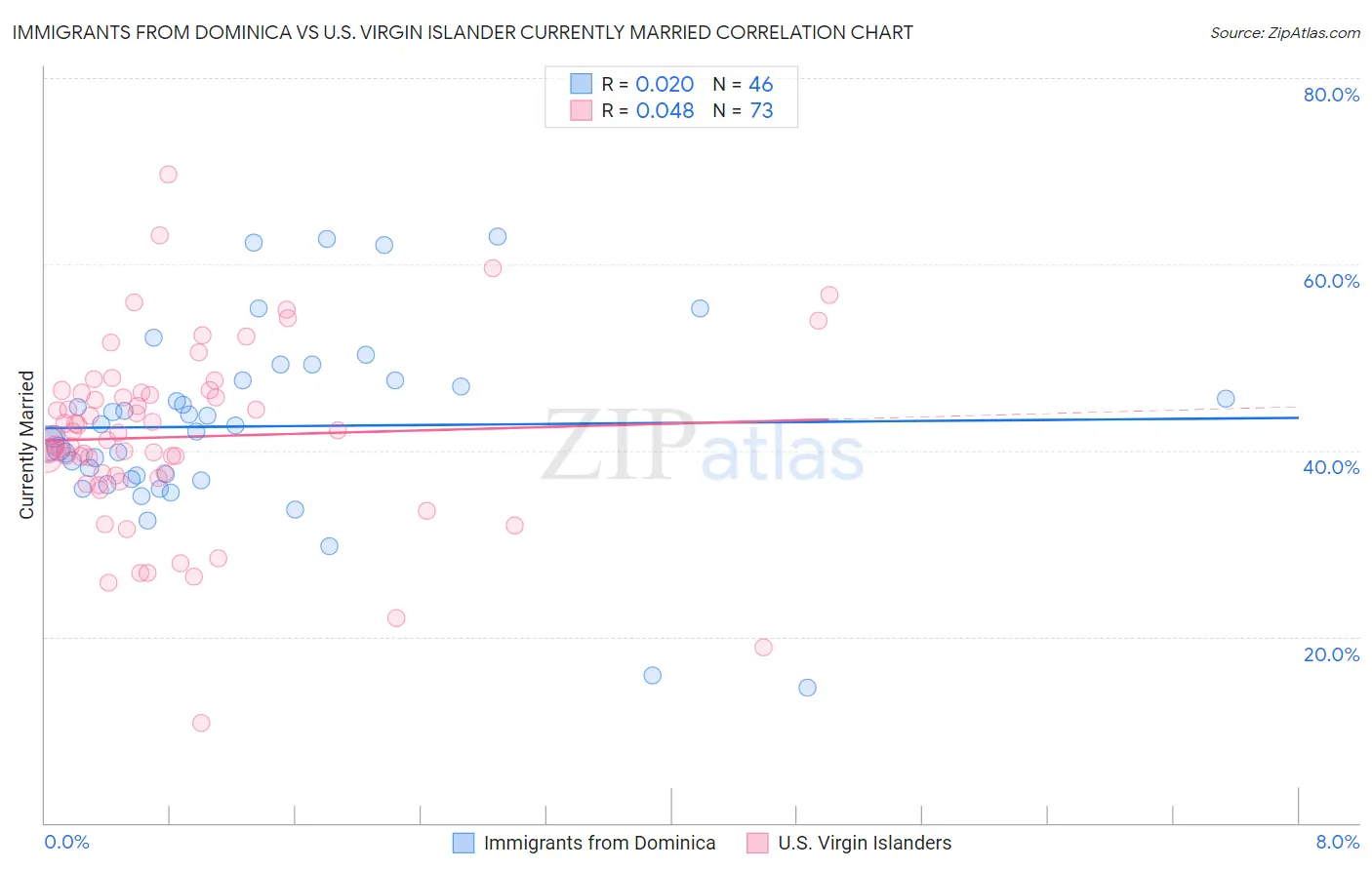 Immigrants from Dominica vs U.S. Virgin Islander Currently Married