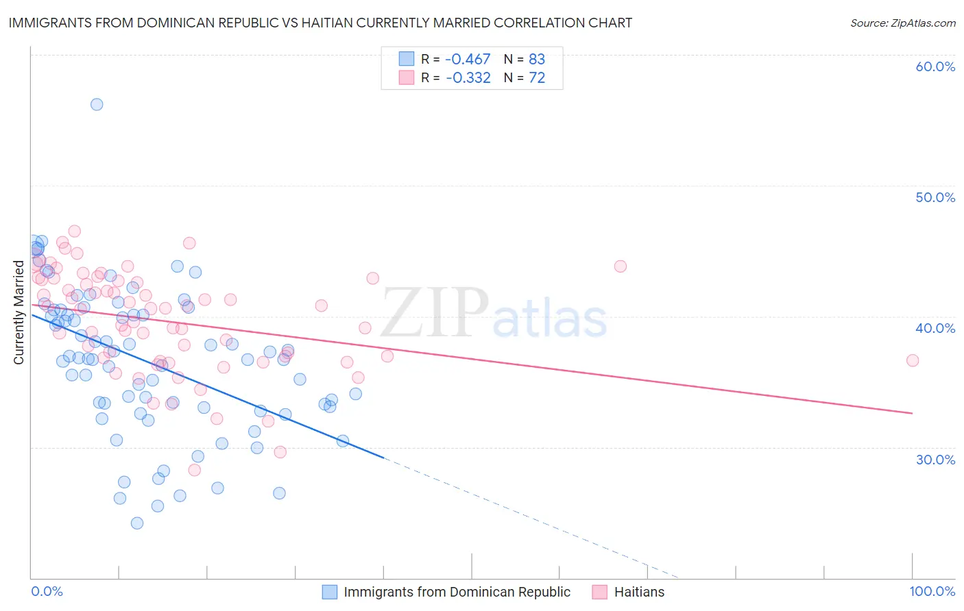 Immigrants from Dominican Republic vs Haitian Currently Married